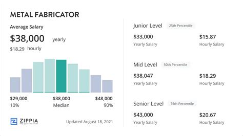 metal fabricator salary